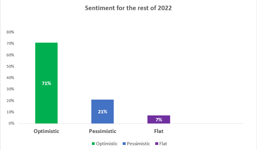 Bar graph showing that most retailers are feeling optimistic about the rest of 2022