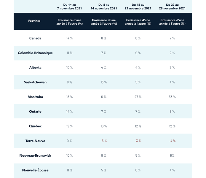Croissance du volume hebdomadaire durant le mois de novembre de 2021 (d’une année à l’autre)