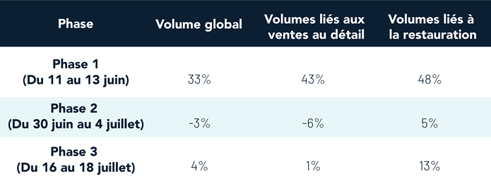 Comparaisons des volumes d’une semaine à l’autre pour l’Ontario