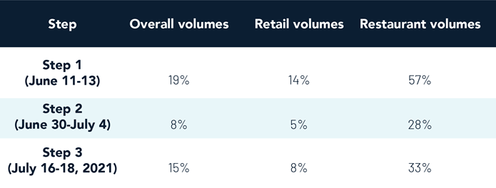 Year-over-year Volume Comparisons for Ontario