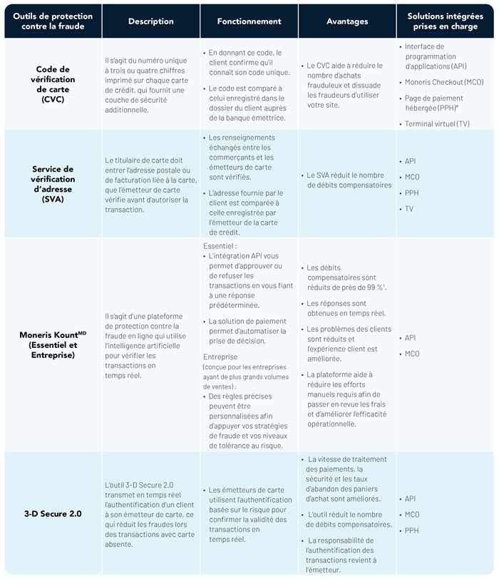 Outils de prévention de la fraude : quelle solution répondra le mieux à vos besoins?