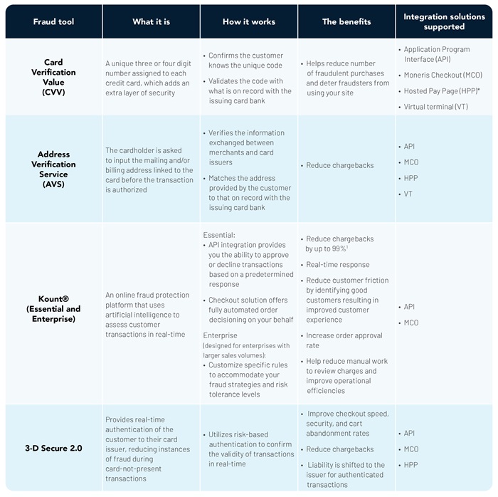 Fraud Prevention Tools: Which Solution is Right for You?