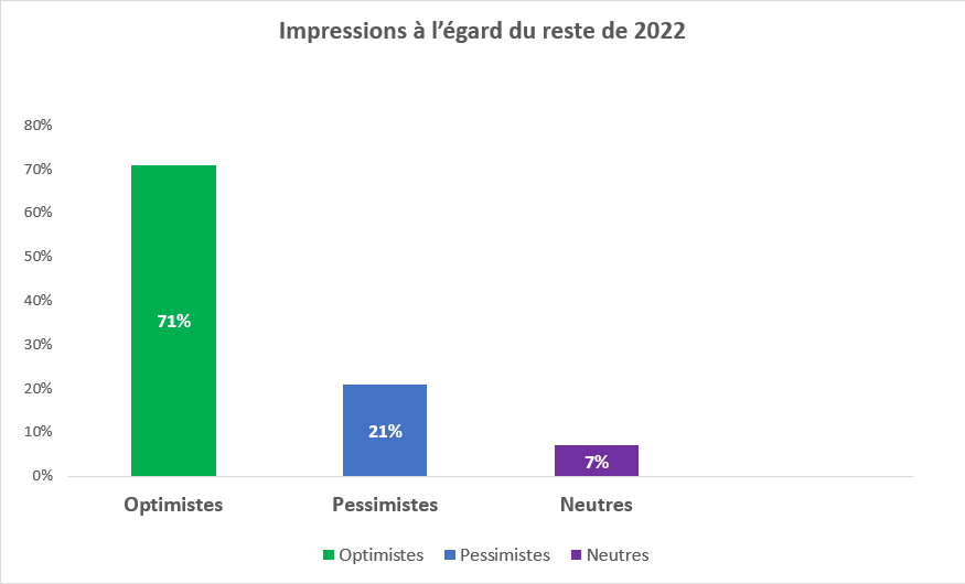 Impressions à l’égard du reste de 2022