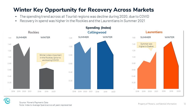 A bar graph shows consumer spending trends in summer versus winter across Canada's mountain destinations, showing an increase in spending across the board in summers and a decrease in the winter months.