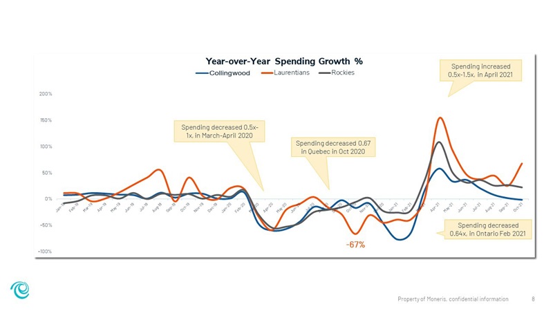 A graph shows year-over-year consumer spending trends across Canada's mountain destinations, with a noticeable spending increase in April 2021.