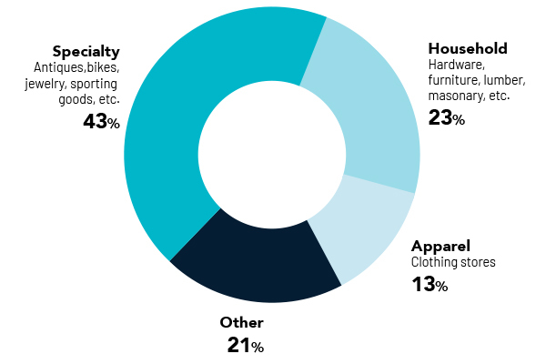 Pie chart