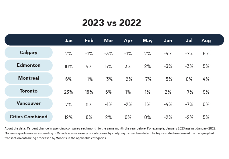 Holiday Spend Trend 2023 Retail in Canada