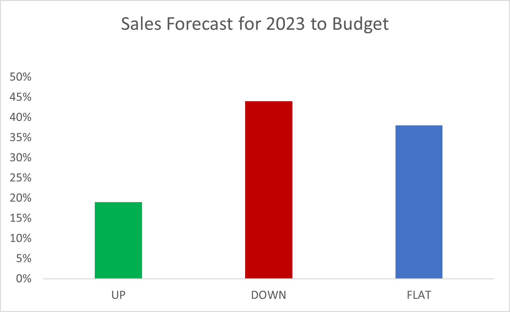 The Shifting Spend Priorities of Canadian Consumers 2023- RCC input Retail Conditions June-September