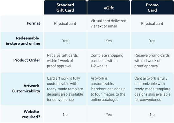 Which Gift Card Program is Right for You?
