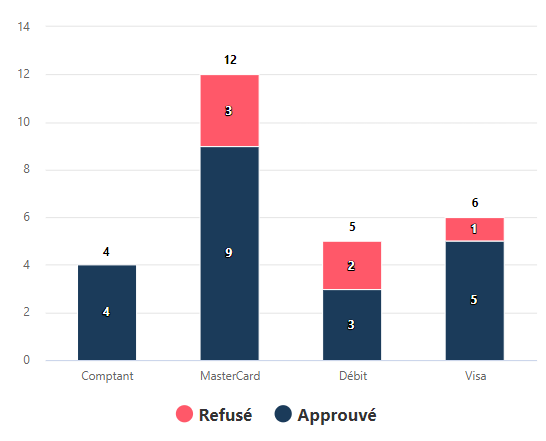 Graphique : Transactions approuvées par type de paiement