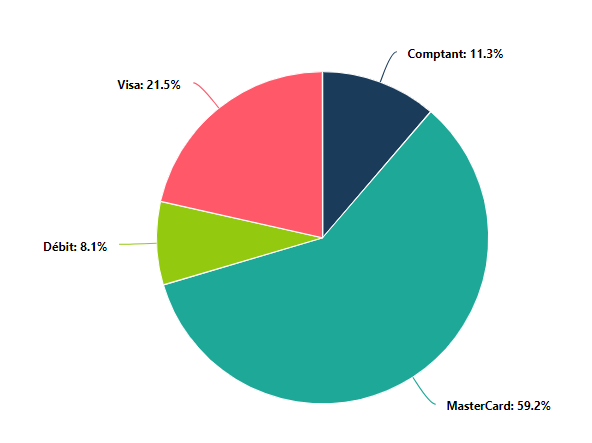 Graphique : Transactions par type de paiement